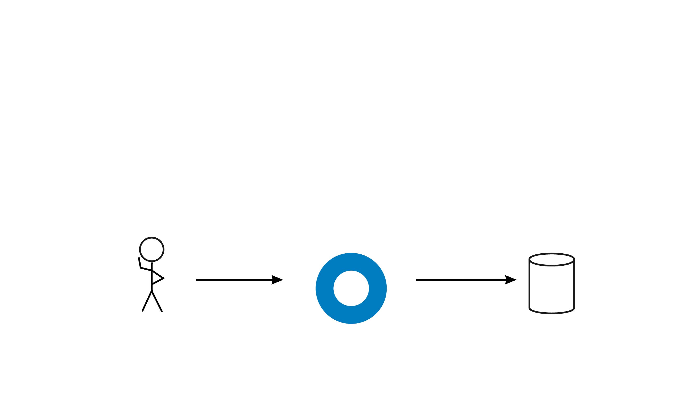 Diagram of our product sitting between a person and a resource