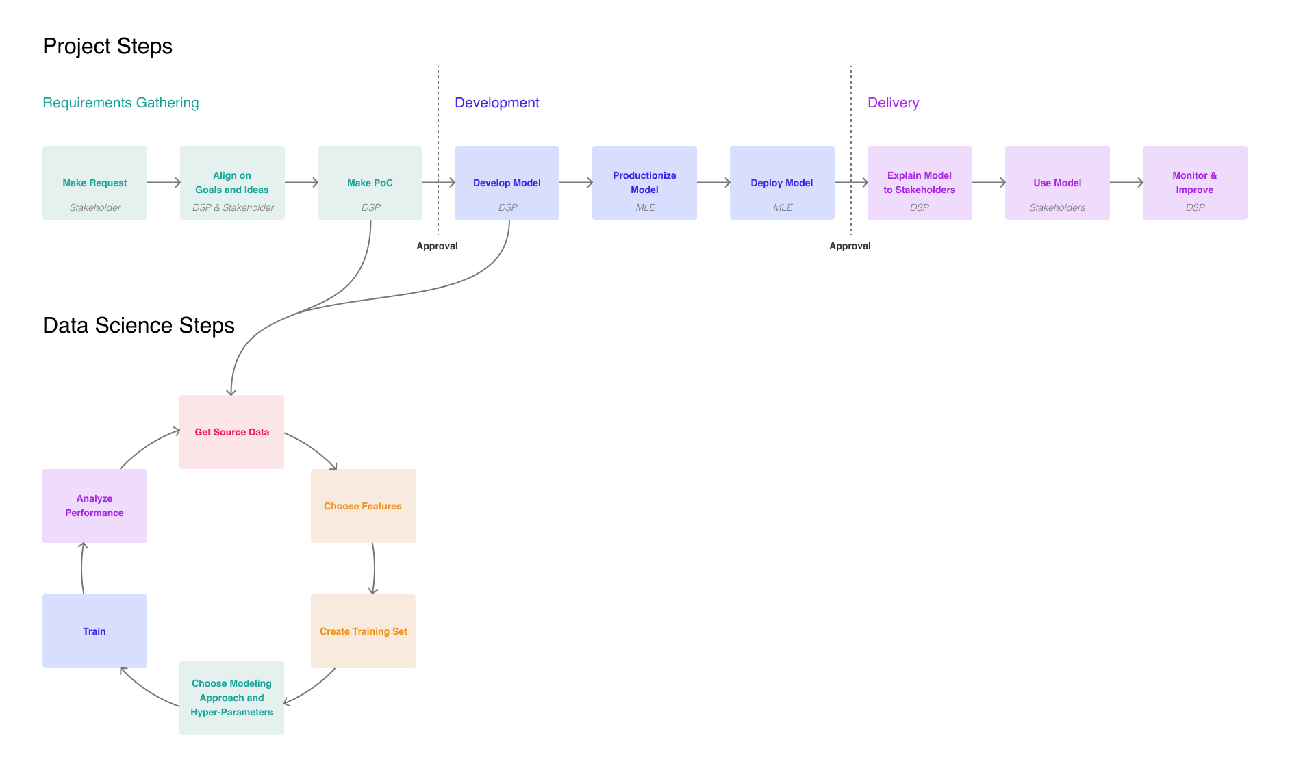 A flowchart of the main steps and phases of a data science project