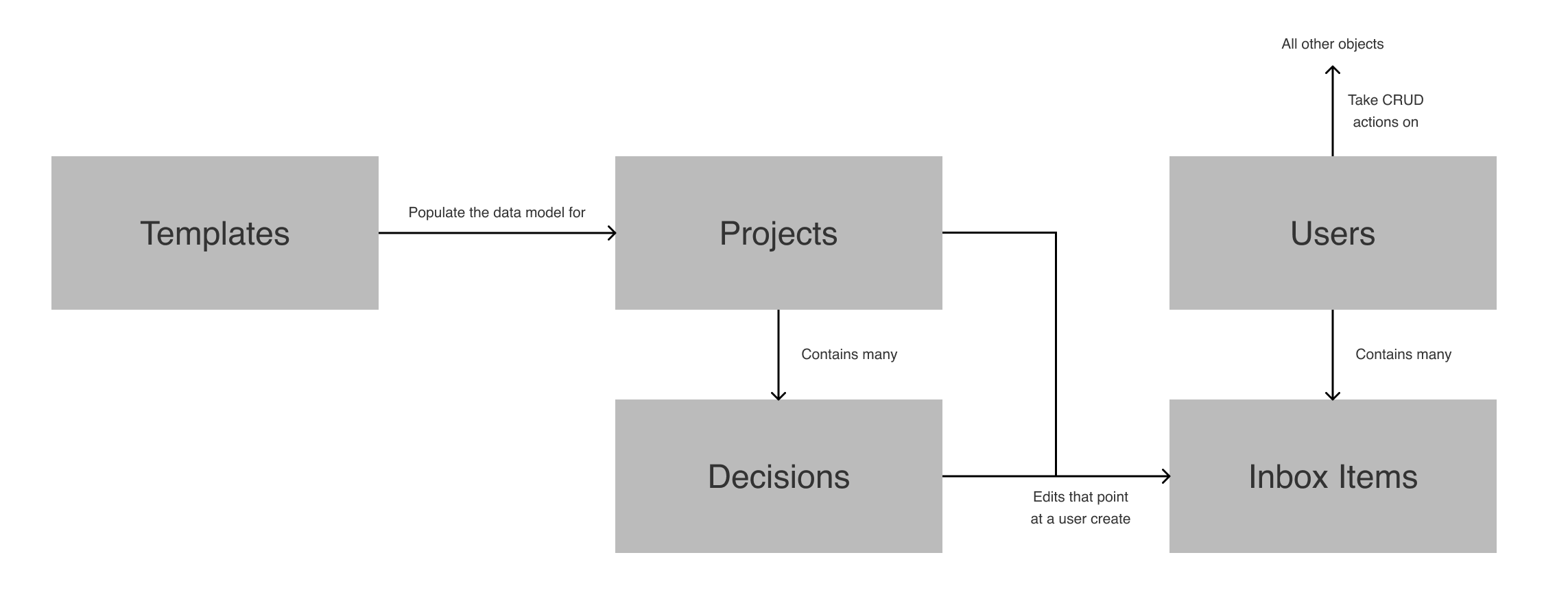 A flowchart of the objects in our product